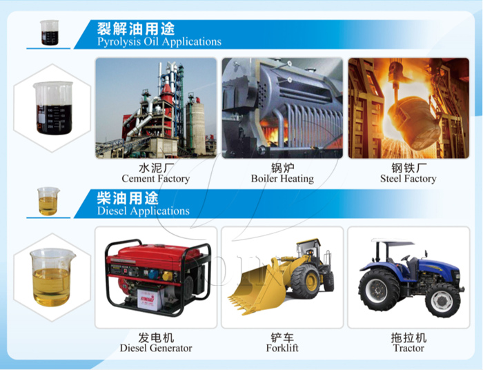 Uses of obtained pyrolysis oil and diesel