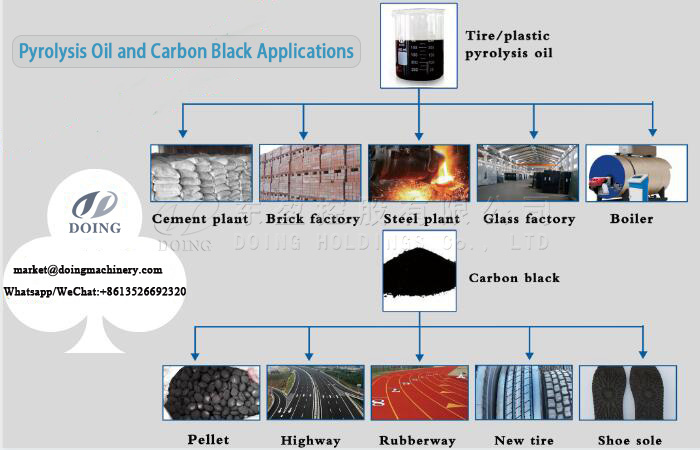 Multiple uses of obtained fuel oil and carbon black