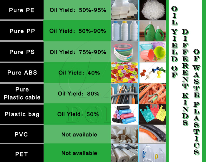 plastic oil yeild