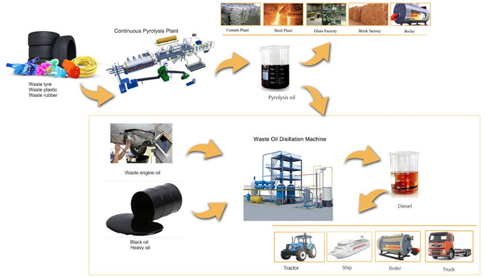 tire recycling pyrolysis products uses