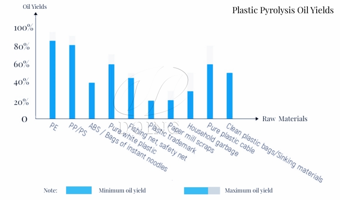 Oil yield of waste plastics that are suitable for waste plastic pyrolysis machine