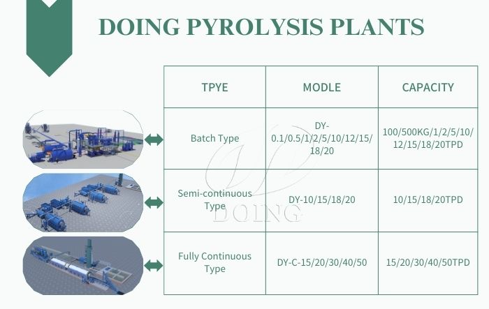 Different model and processing capacity of DOING pyrolysis plant