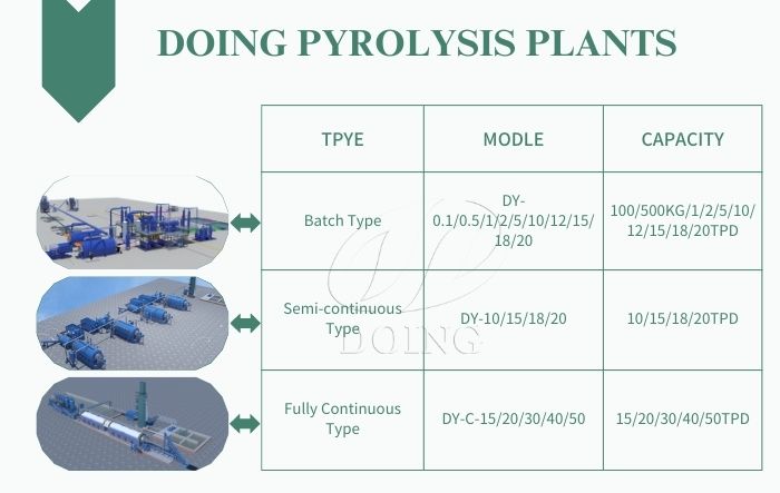 Types and capacities of DOING pyrolysis plants