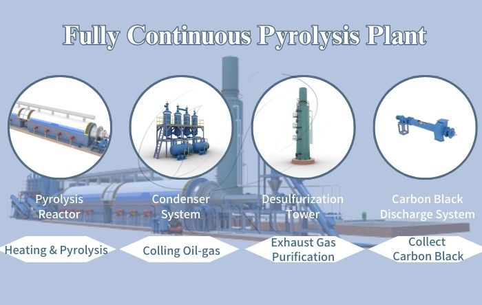 Work flow of fully continuous tyre pyrolysis plant
