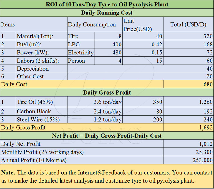 10 ton waste tyre pyrolysis plant profit analysis