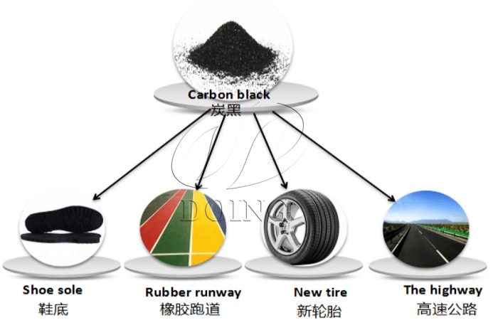 tyre pyrolysis carbon black applications
