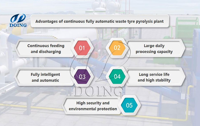 fully continuous tire pyrolysis plant