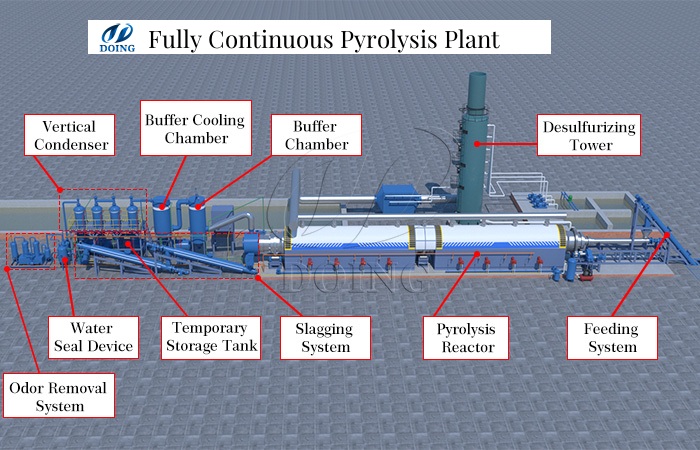 continuous plastic to oil machine