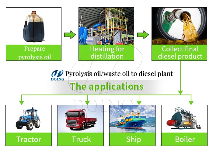 tyre pyrolysis oil to diesel plant