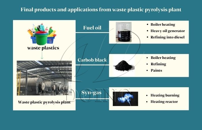 pe plastic pyrolysis machine product