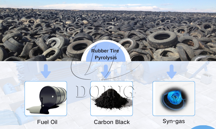 Used car tires pyrolysis and obtained final products