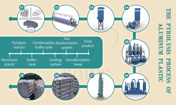 waste aluminum plastic pyrolysis machine working flow