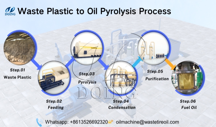 waste plastic to oil disposal working process