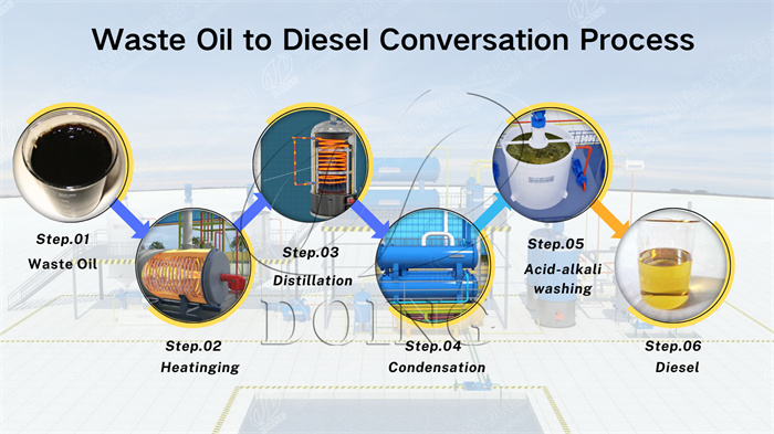 Recycling engine oil into diesel process