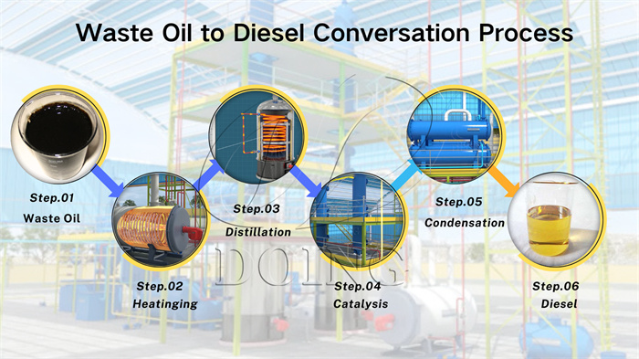 Recycling engine oil into diesel process