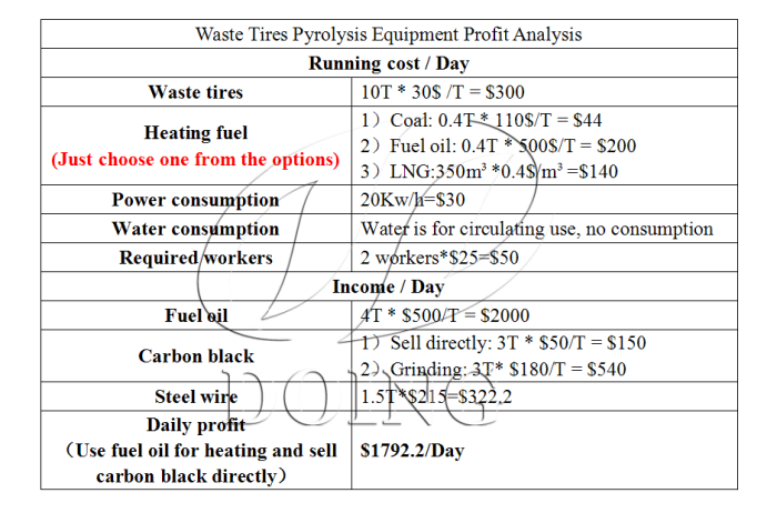 Profitable waste tyre pyrolysis technology