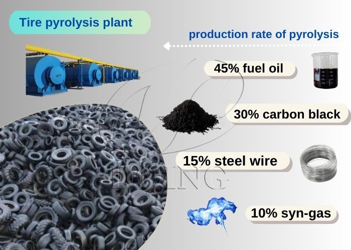 Tire pyrolysis equipment manufacture