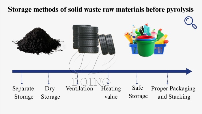 Solid waste raw material management