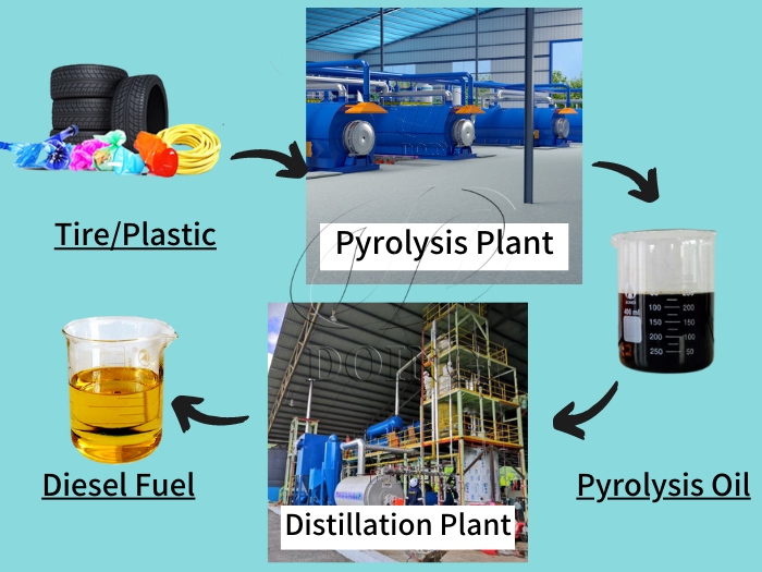 Mexico tire to diesel recycling equipment