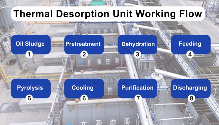 DOING waste oil sludge pyrolysis plant working flow DOING waste oil sludge pyrolysis plant