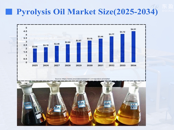 latest pyrolysis oil market size 