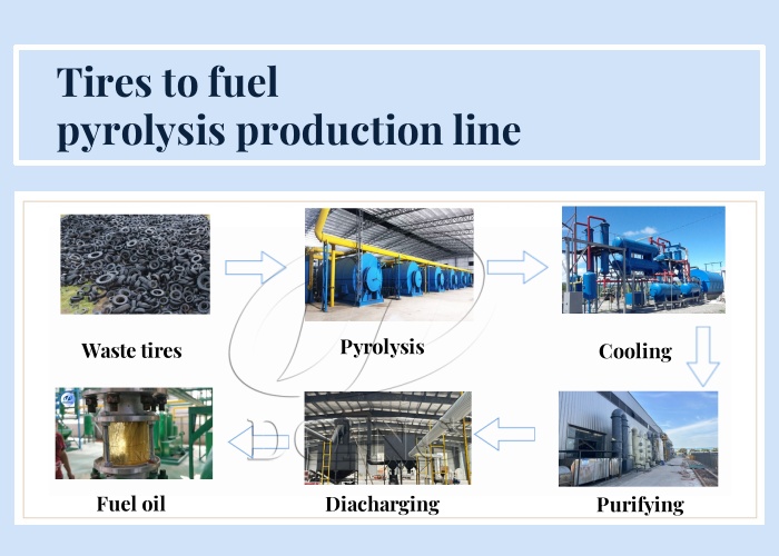 Carbon mitigation potential of waste tire pyrolysis