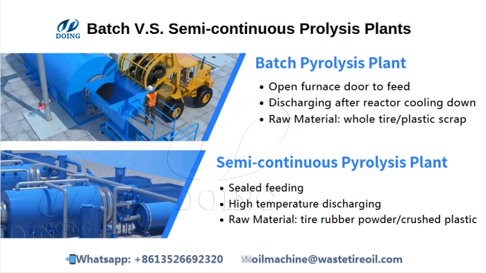 Batch and semi-continuous tire to oil recycling line DOING waste tire pyrolysis line