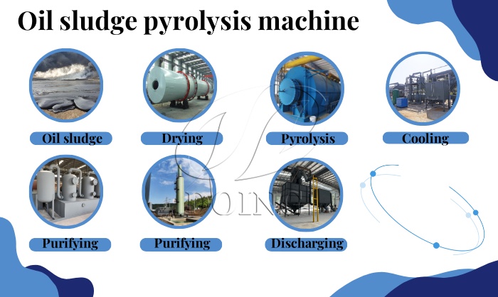   Oil Sludge Pyrolysis Machine