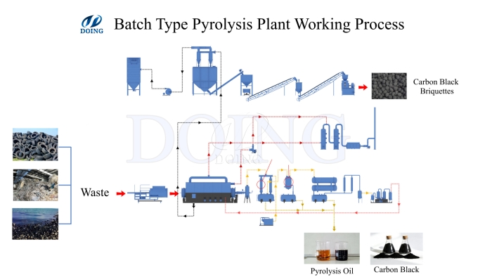 oil sludge pyrolysis process