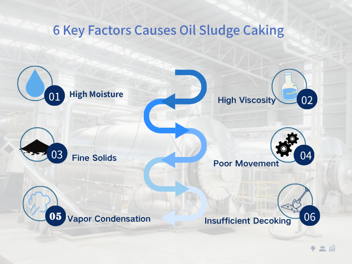 Oil sludge caking in pyrolysis reactor