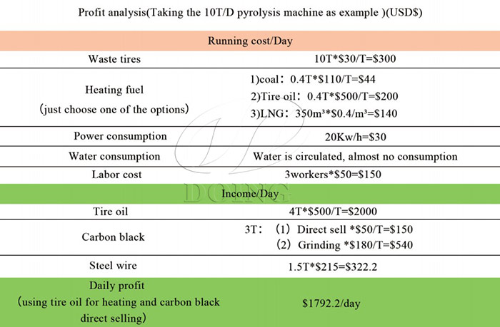 Pyrolysis plant profit analysis Pyrolysis plant