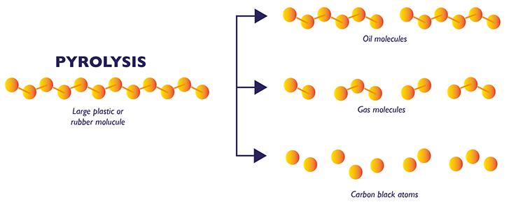 pyrolysis of plastic