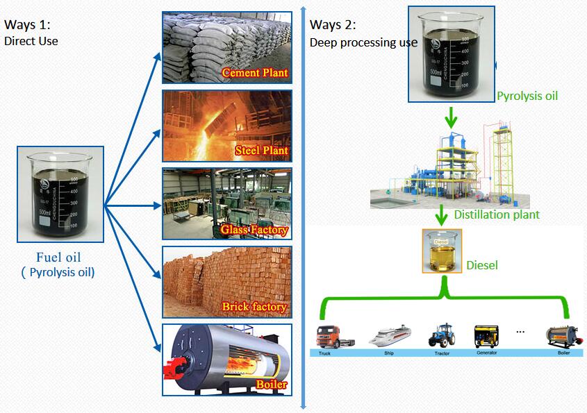 waste tire pyrolysis plant