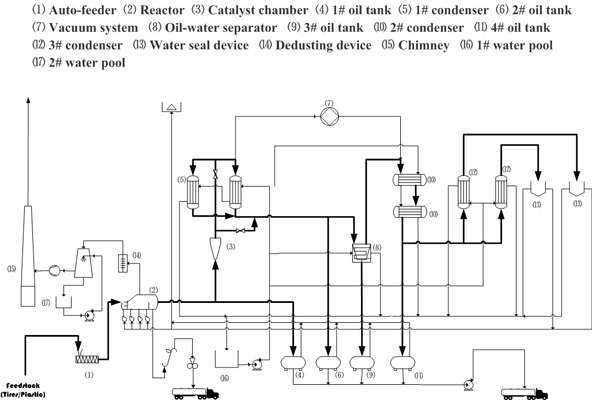 waste tyre pyrolysis plan workig process