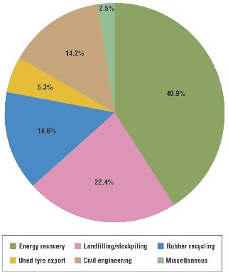 Scrap tyre disposal ,waste tire recycling