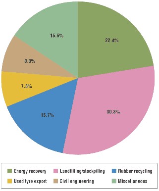 Scrap tire disposal  ,waste tire recycling