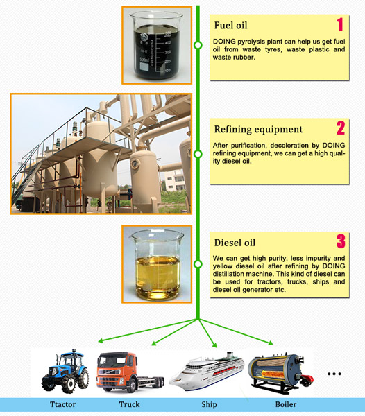 Diesel oil from distillation machine can be used for above factories