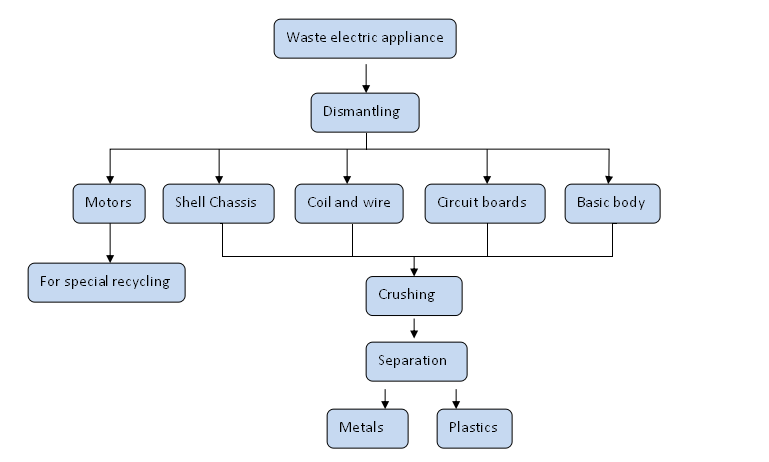 waste electronic appliance recycling plant