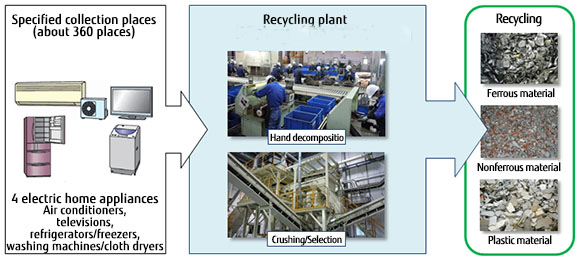 waste recycling plant
