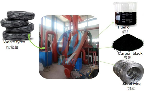 fully continuous tyre pyrolysis plant