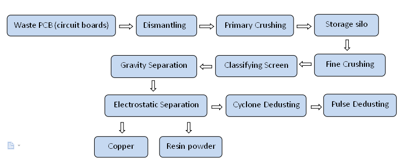 pcb circuit board recycling plant