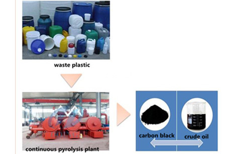 waste plastic pyrolysis plant