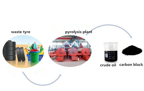 Used tyre rcycling pyrolysis plant