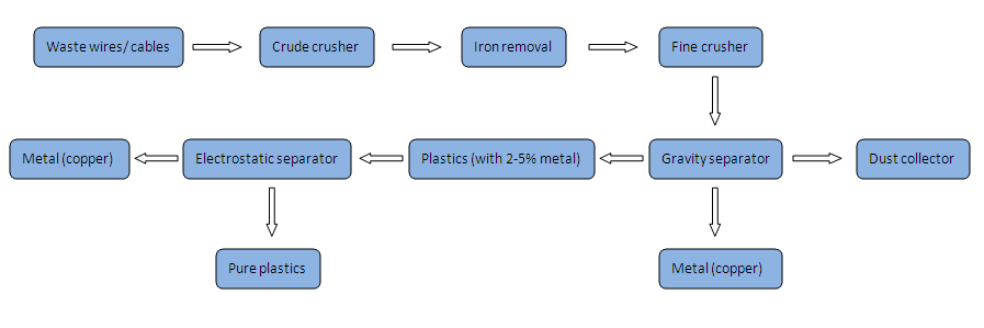 copper wire granulator machine