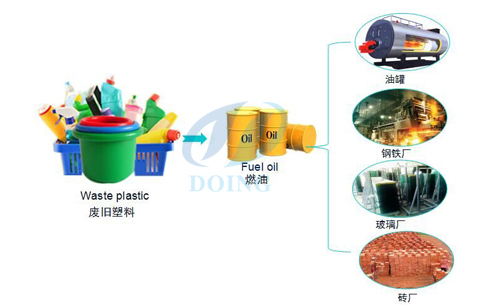 continuous process of plastic into oil machine 