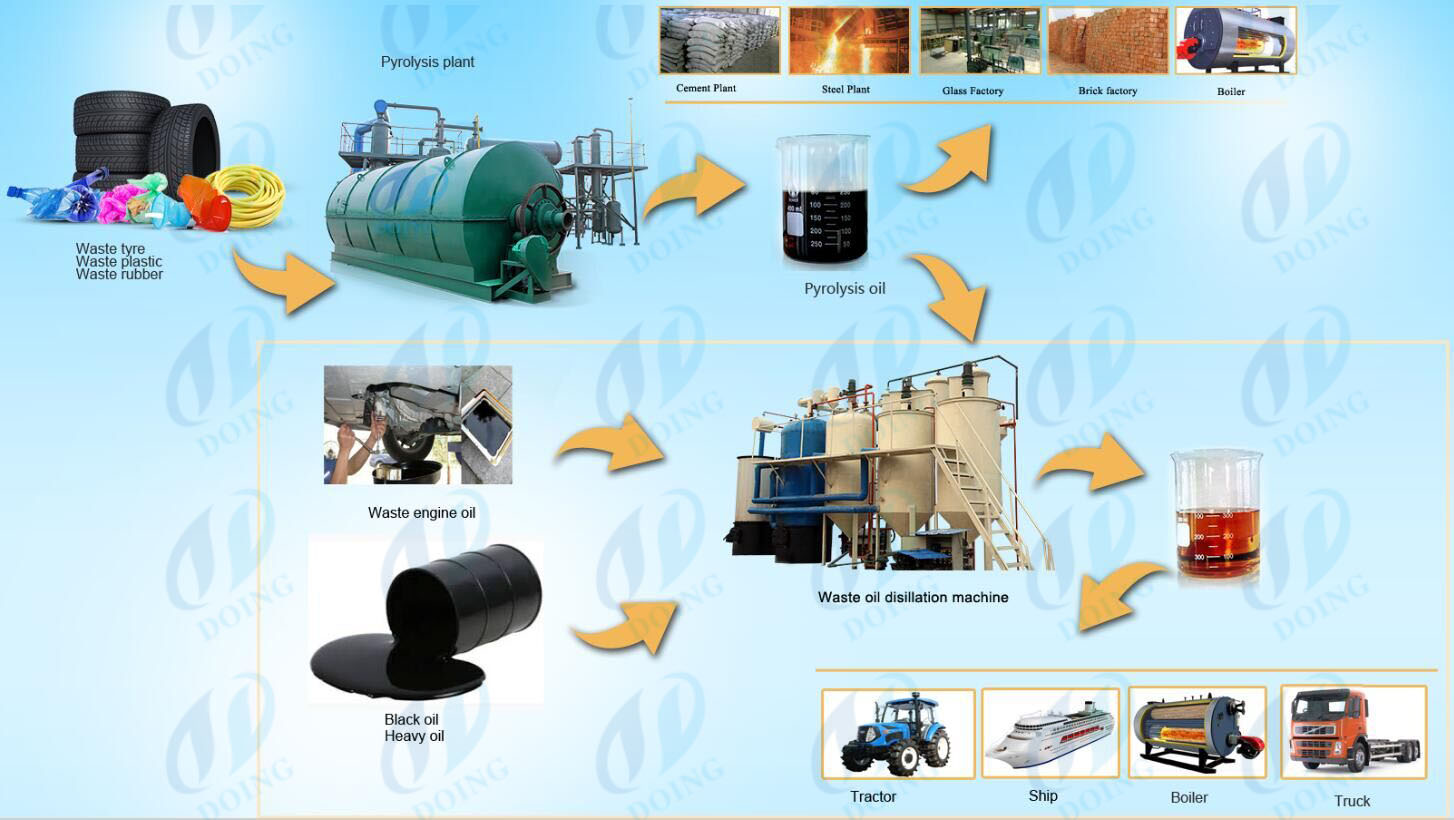waste tyre and plastic pyrolysis plant