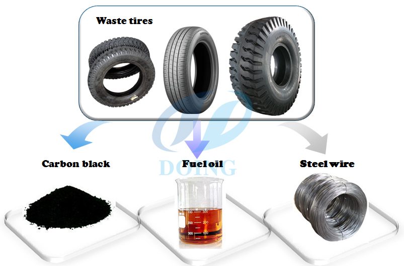 waste tyre and plastic pyrolysis plant