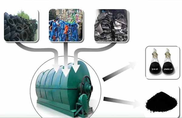 used tyre pyrolysis plant