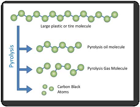 plastic to oil plant