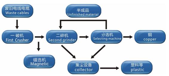 cable recycling machine